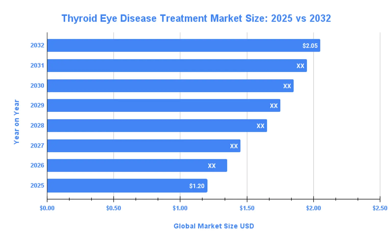 Global Market Size Comparison: 2025 vs 2032